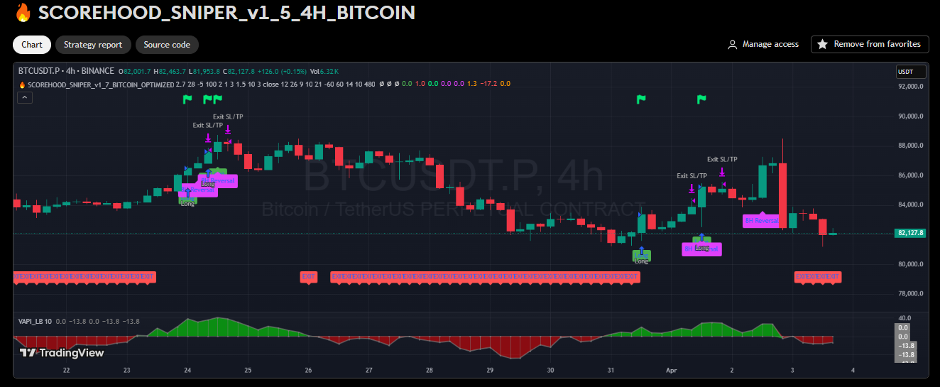 Scorehood Sniper indicator interface showing real-time signals on Bitcoin chart